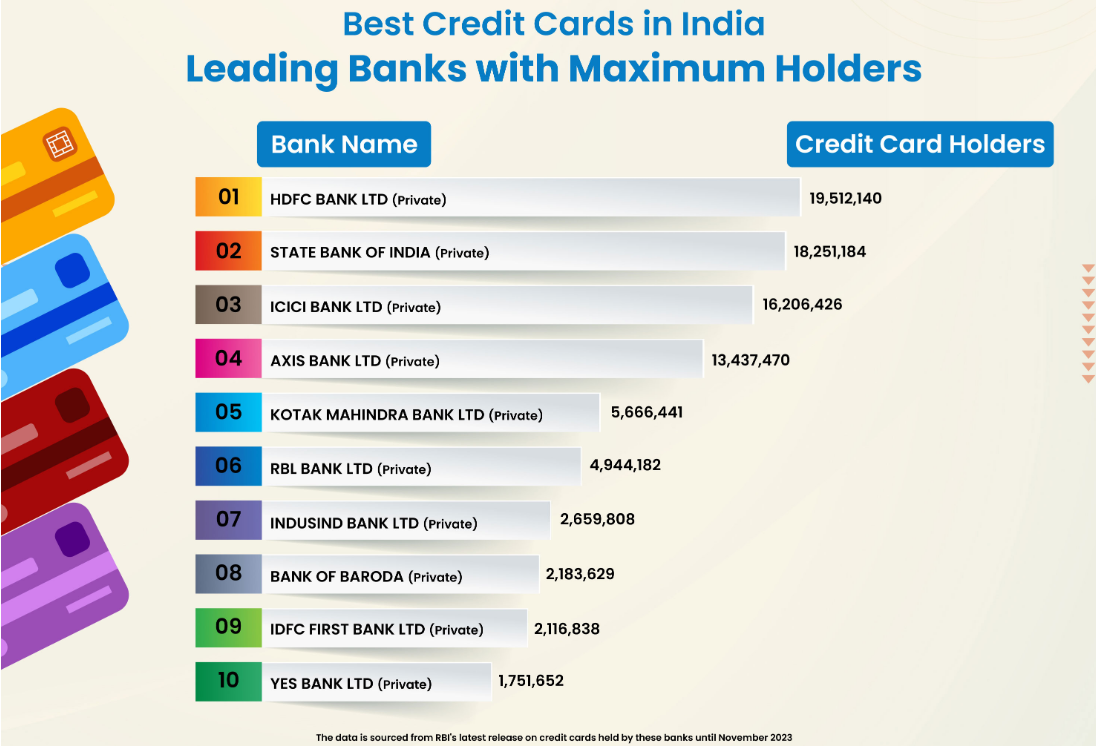 Best Credit Cards in India: List of 10 Credit Cards for Salaried Class and Students