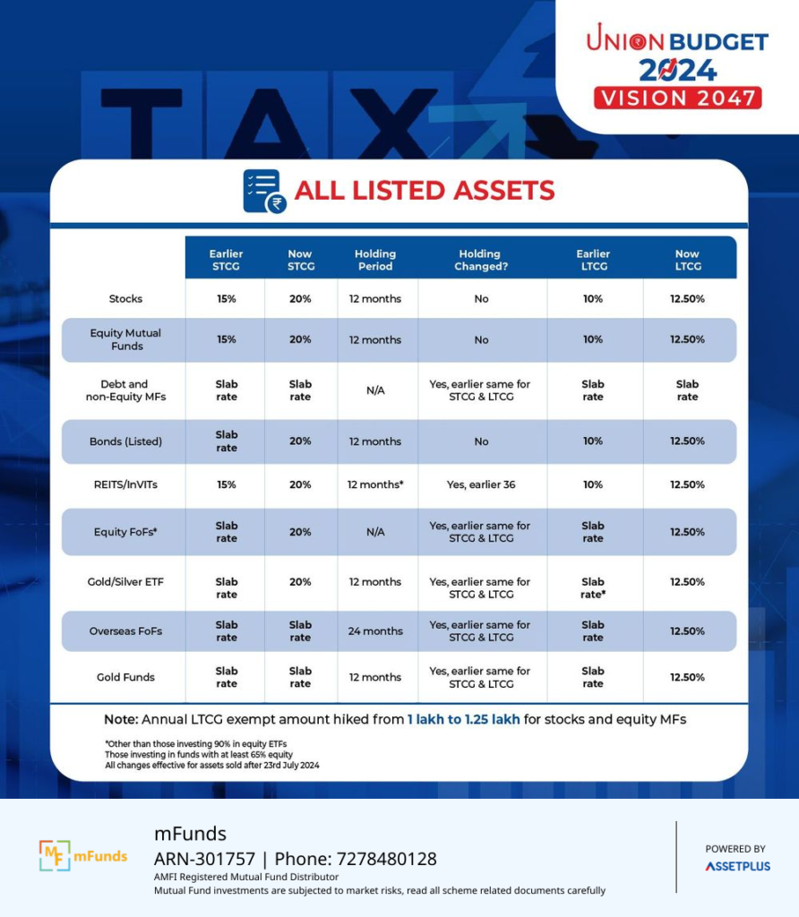 Union Budget 2024 Capital Gains